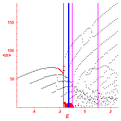 Peres lattice <N>